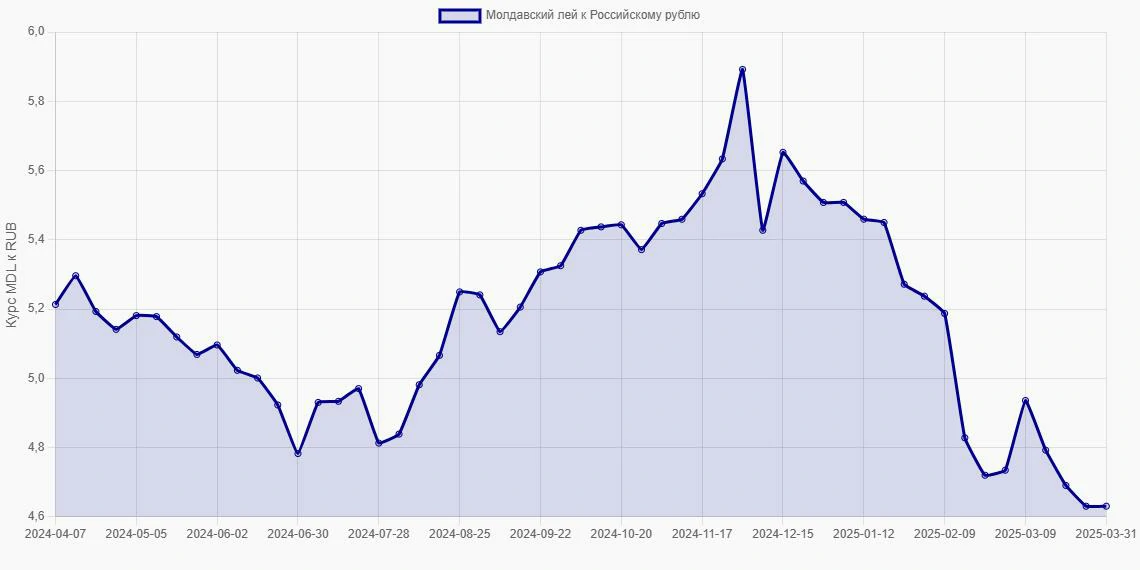 Молдавские леи (MDL) в Российские рубли (RUB) - График