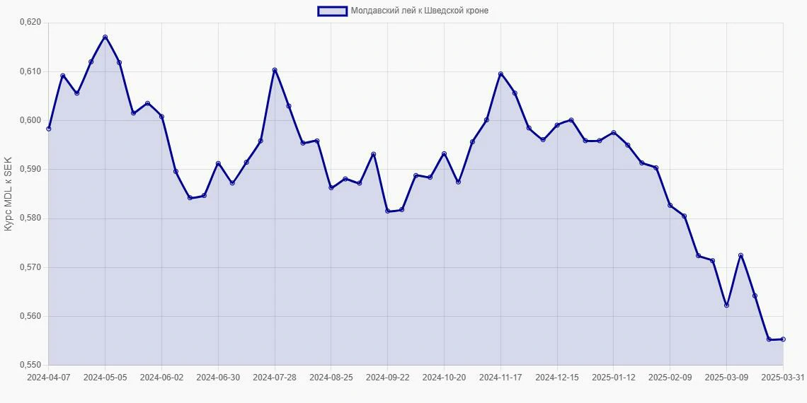 Молдавские леи (MDL) в Шведские кроны (SEK) - График