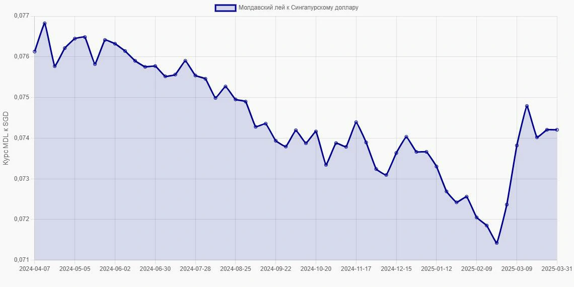 Молдавские леи (MDL) в Сингапурские доллары (SGD) - График