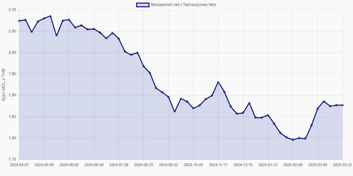 Молдавские леи (MDL) в Таиландские баты (THB) - График