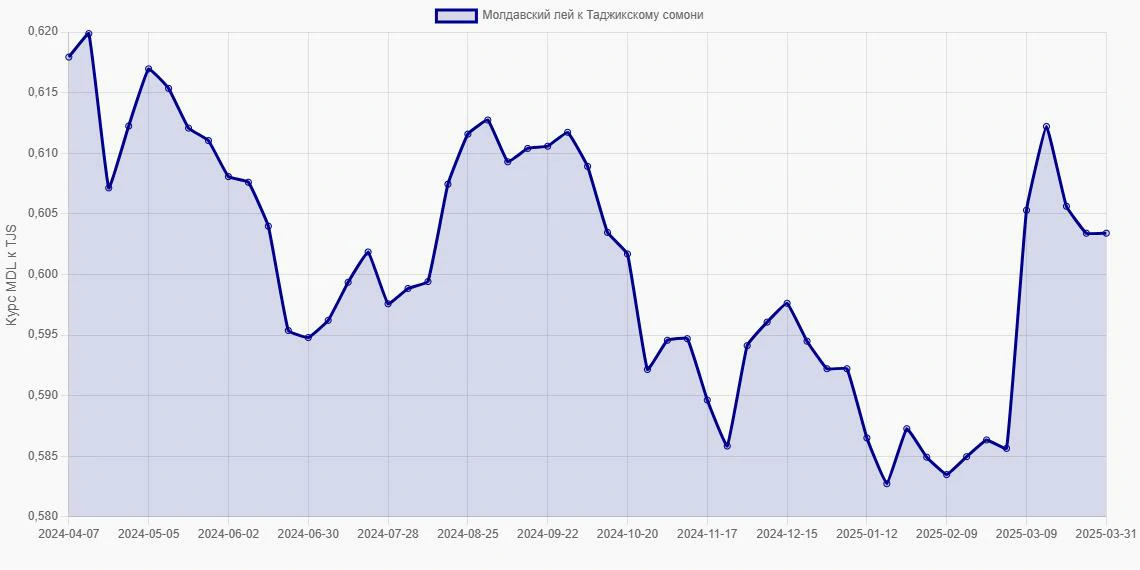 Молдавские леи (MDL) в Таджикские сомони (TJS) - График