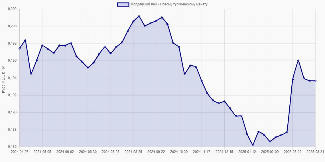 Молдавские леи (MDL) в Новые туркменские манаты (TMT) - График