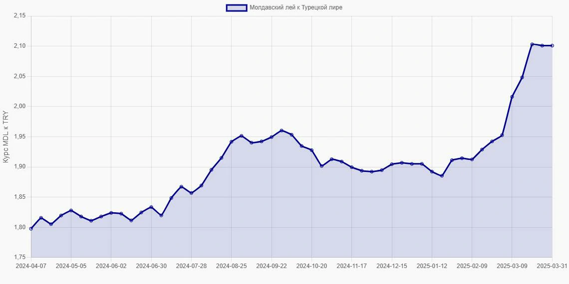 Молдавские леи (MDL) в Турецкие лиры (TRY) - График