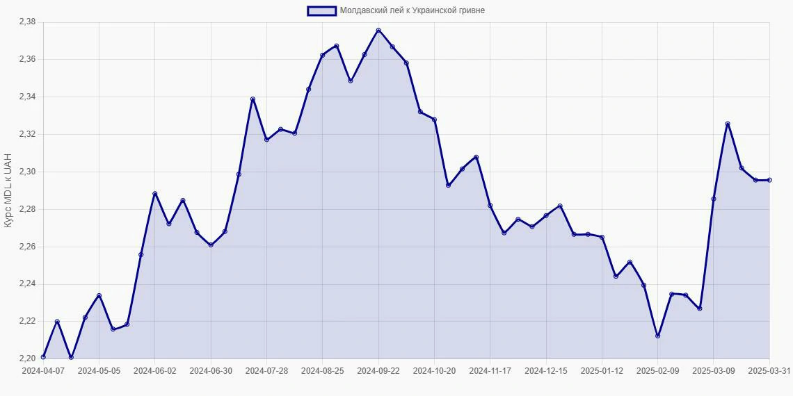Молдавские леи (MDL) в Украинские гривны (UAH) - График