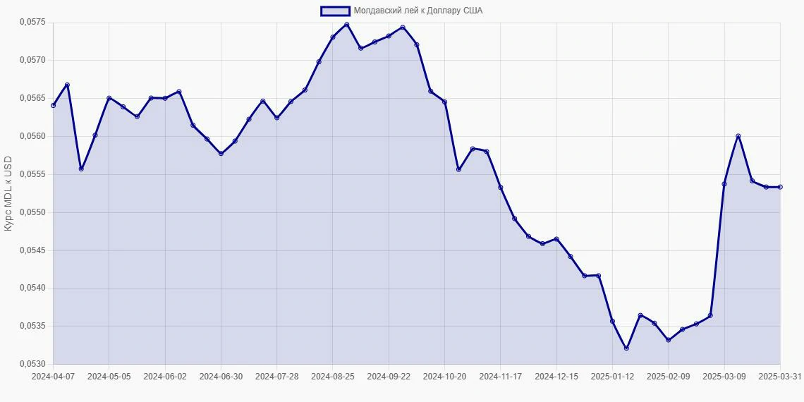 Молдавские леи (MDL) в Доллары США (USD) - График