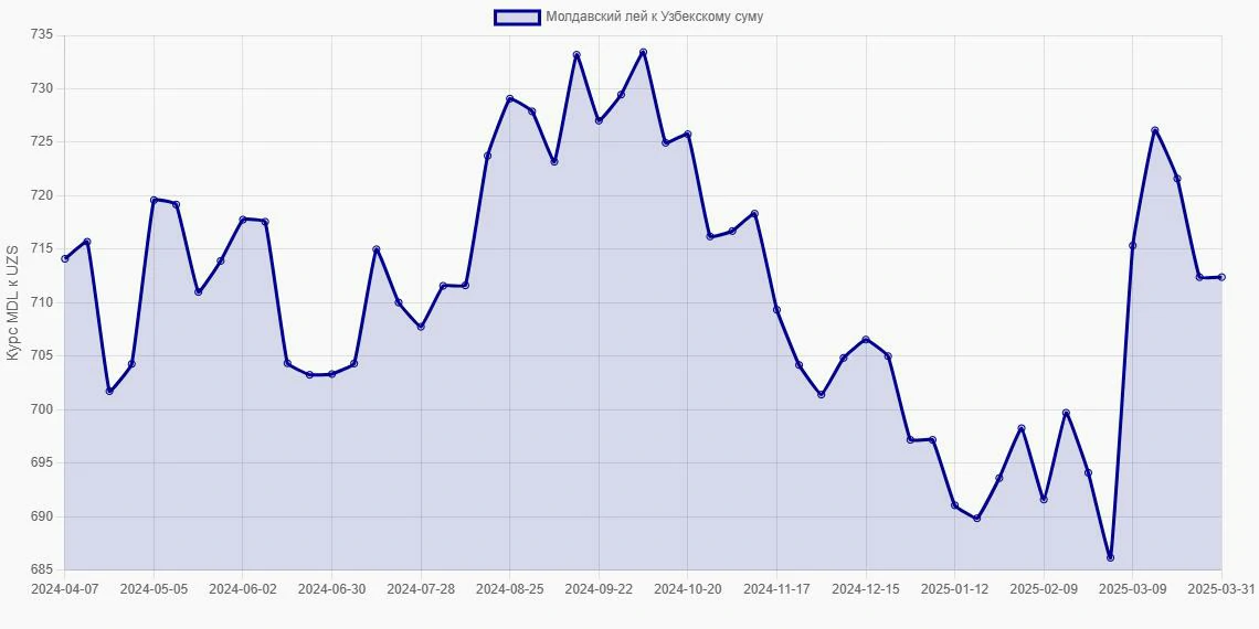 Молдавские леи (MDL) в Узбекские суммы (UZS) - График