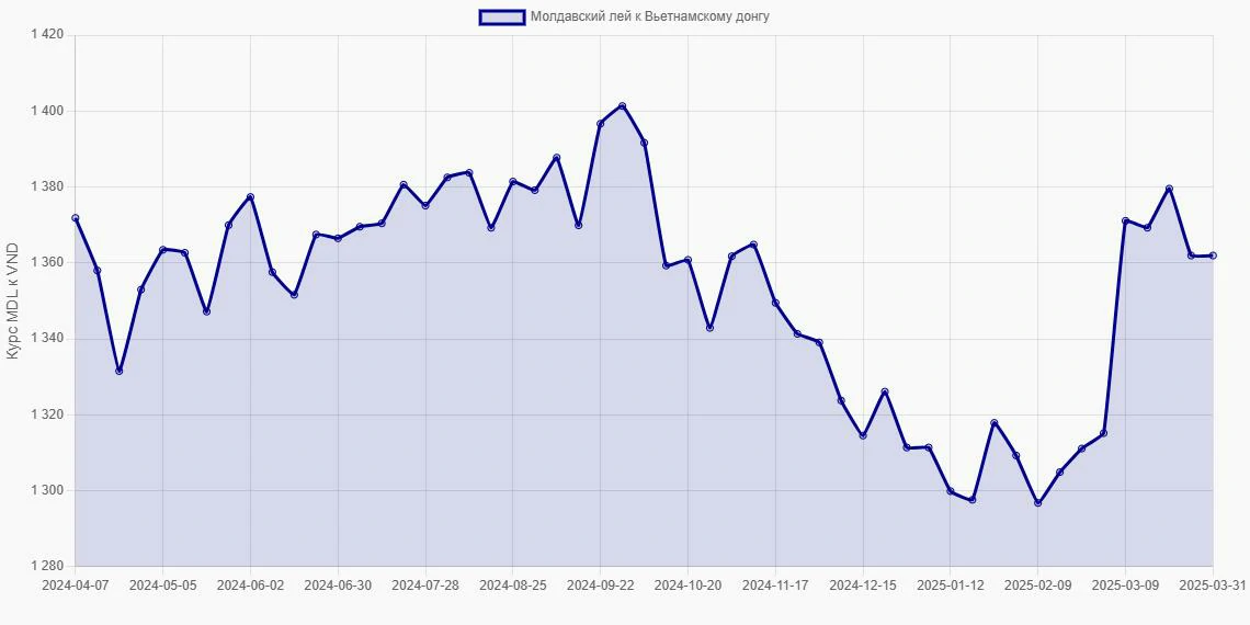 Молдавские леи (MDL) в Вьетнамские донги (VND) - График