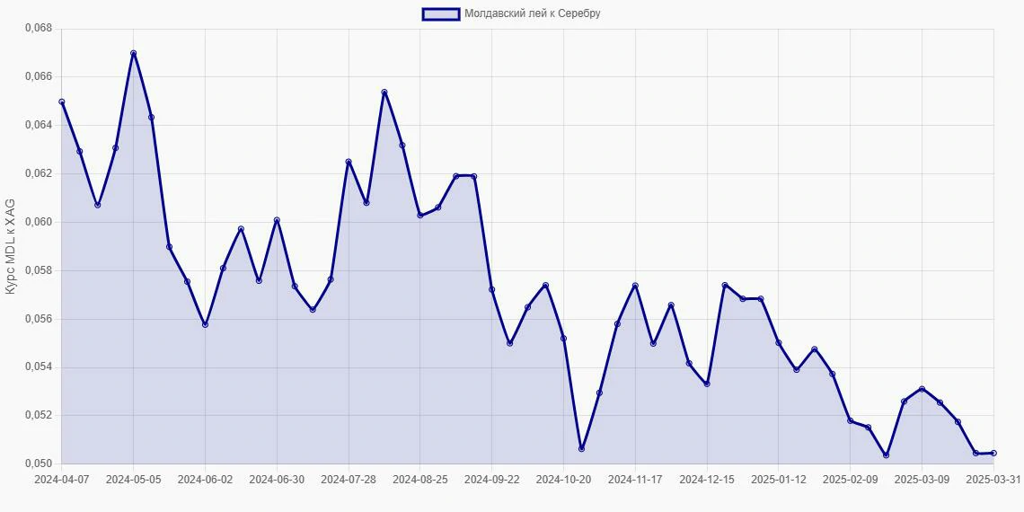 Молдавские леи (MDL) в Серебро (XAG) - График