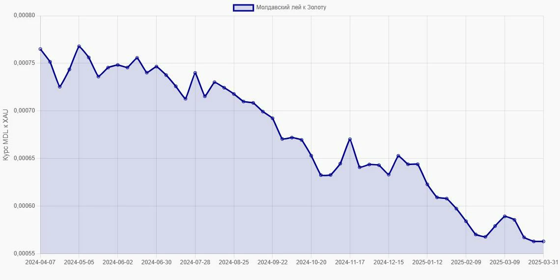 Молдавские леи (MDL) в Золото (XAU) - График