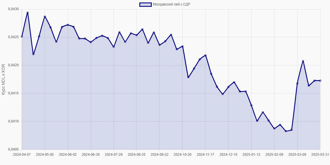 Молдавские леи (MDL) в СДР (XDR) - График