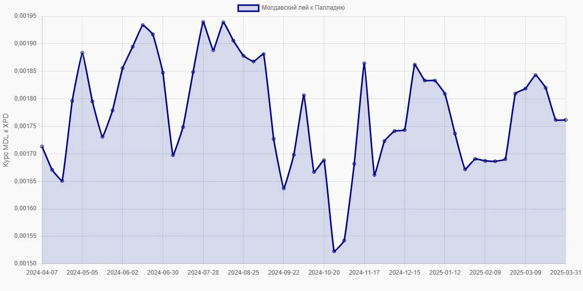 Молдавские леи (MDL) в Палладий (XPD) - График