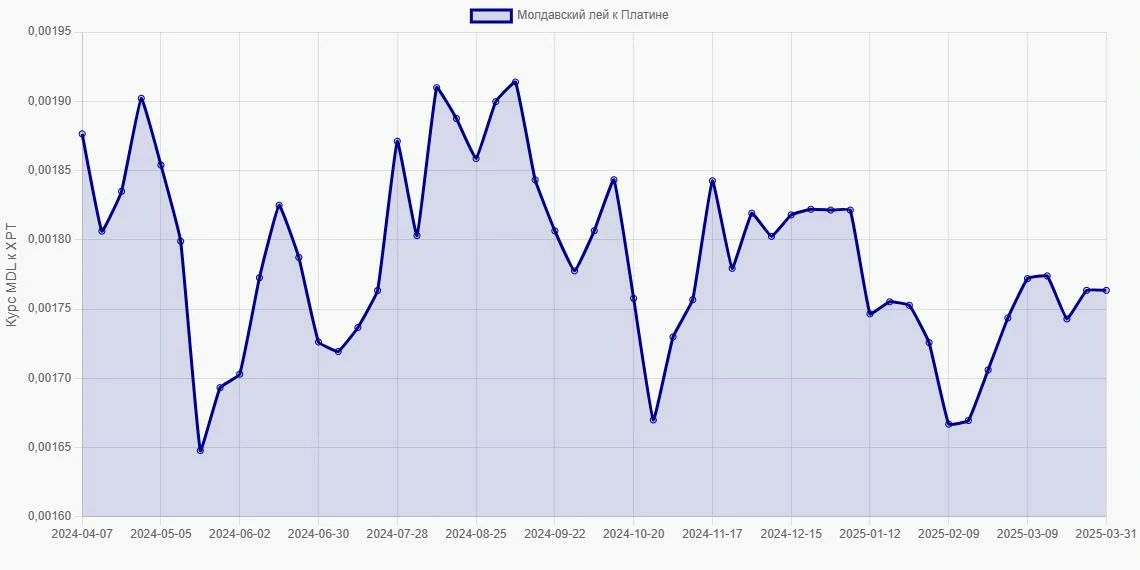 Молдавские леи (MDL) в Платина (XPT) - График