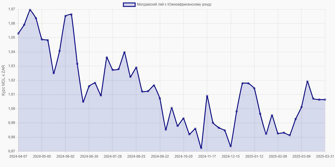 Молдавские леи (MDL) в Южноафриканские рэнды (ZAR) - График
