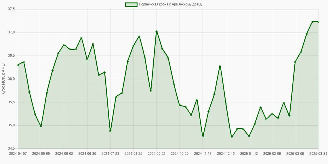 Норвежские кроны (NOK) в Армянские драмы (AMD) - График