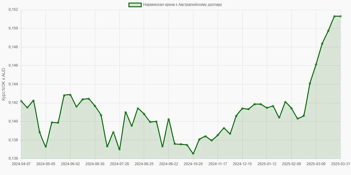 Норвежские кроны (NOK) в Австралийские доллары (AUD) - График