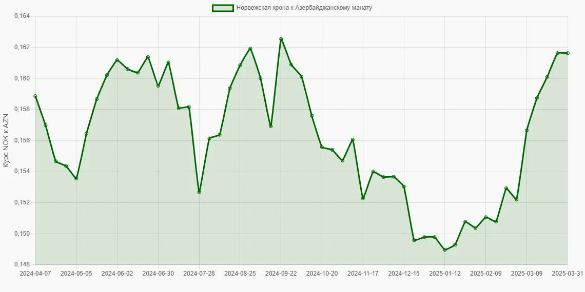 Норвежские кроны (NOK) в Азербайджанские манаты (AZN) - График