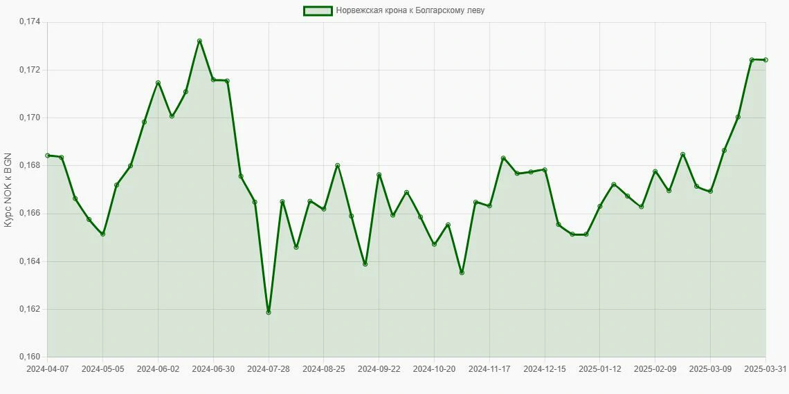 Норвежские кроны (NOK) в Болгарские левы (BGN) - График
