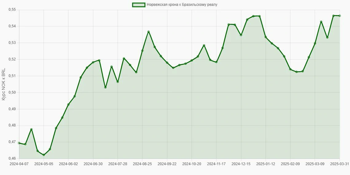 Норвежские кроны (NOK) в Бразильские реалы (BRL) - График