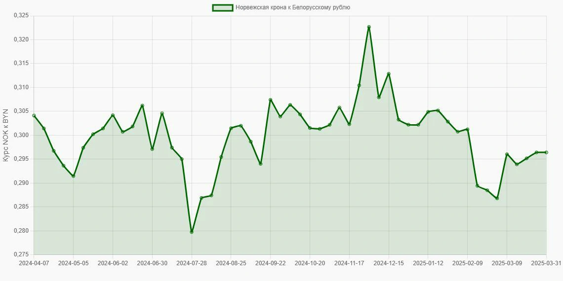 Норвежские кроны (NOK) в Белорусские рубли (BYN) - График