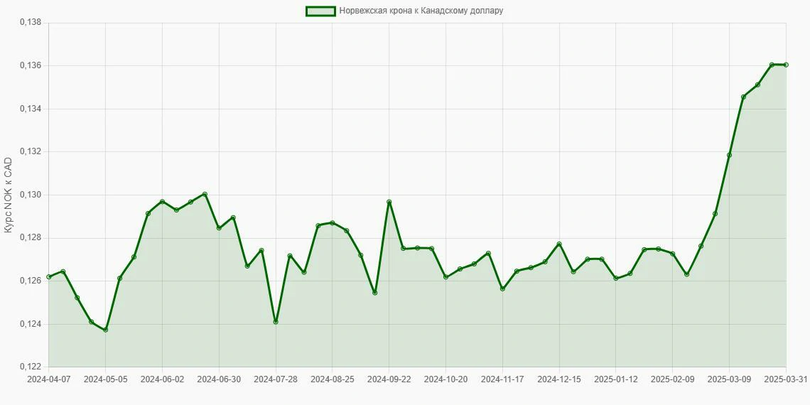 Норвежские кроны (NOK) в Канадские доллары (CAD) - График