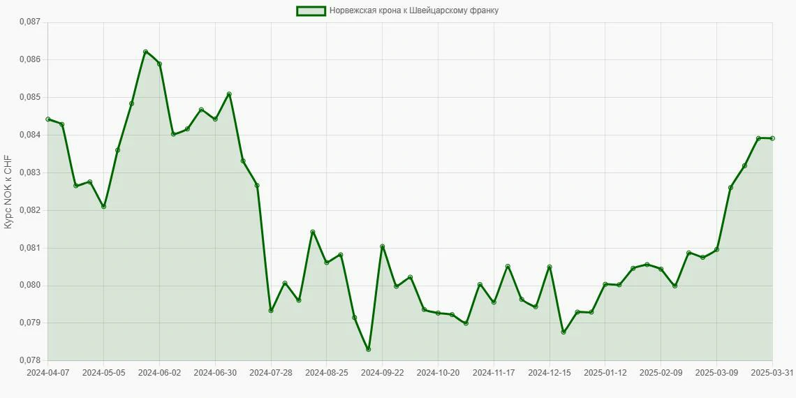 Норвежские кроны (NOK) в Швейцарские франки (CHF) - График