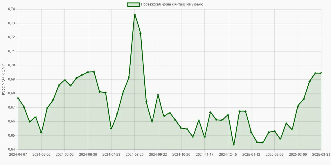 Норвежские кроны (NOK) в Китайские юани (CNY) - График