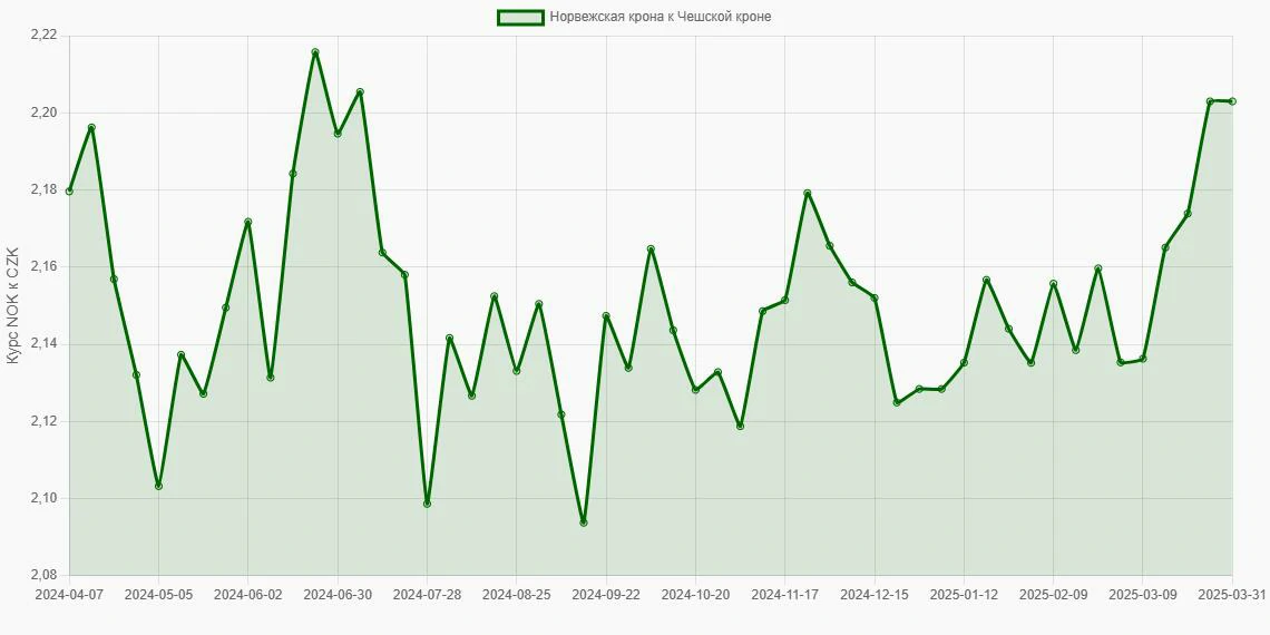 Норвежские кроны (NOK) в Чешские кроны (CZK) - График