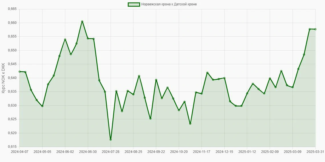 Норвежские кроны (NOK) в Датские кроны (DKK) - График