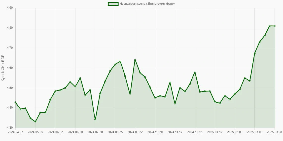 Норвежские кроны (NOK) в Египетские фунты (EGP) - График