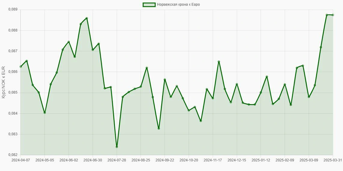 Норвежские кроны (NOK) в Евро (EUR) - График
