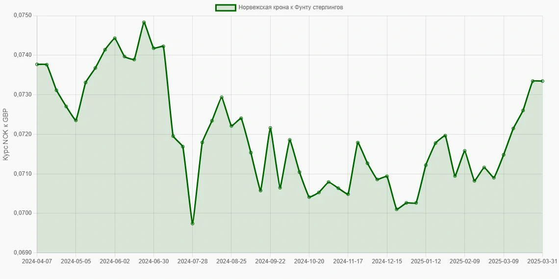 Норвежские кроны (NOK) в Фунты стерлингов (GBP) - График