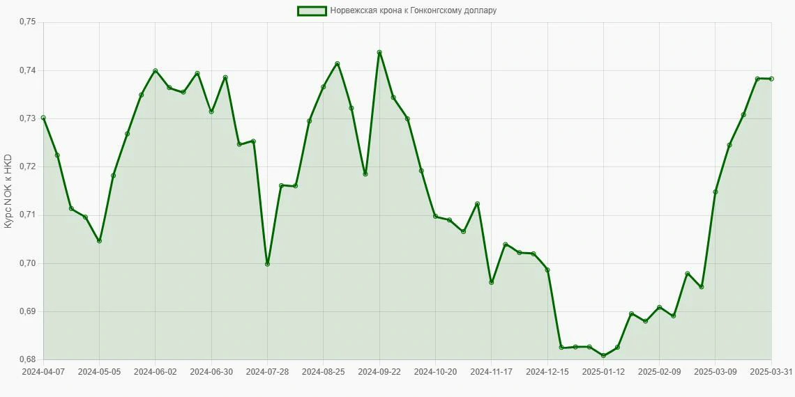 Норвежские кроны (NOK) в Гонконгские доллары (HKD) - График
