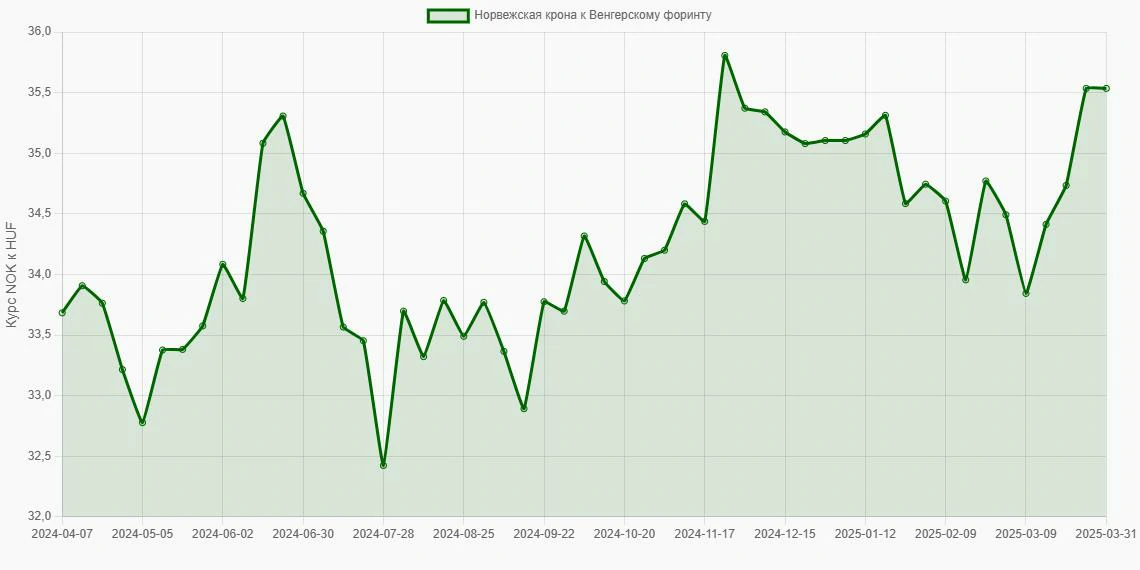 Норвежские кроны (NOK) в Венгерские форинты (HUF) - График