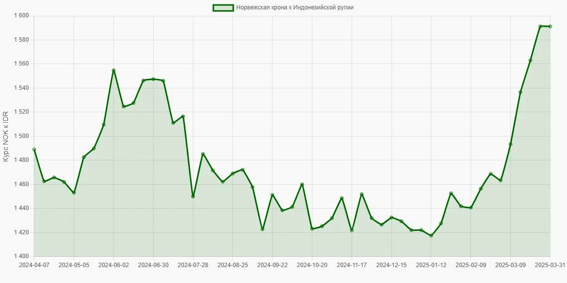 Норвежские кроны (NOK) в Индонезийские рупии (IDR) - График