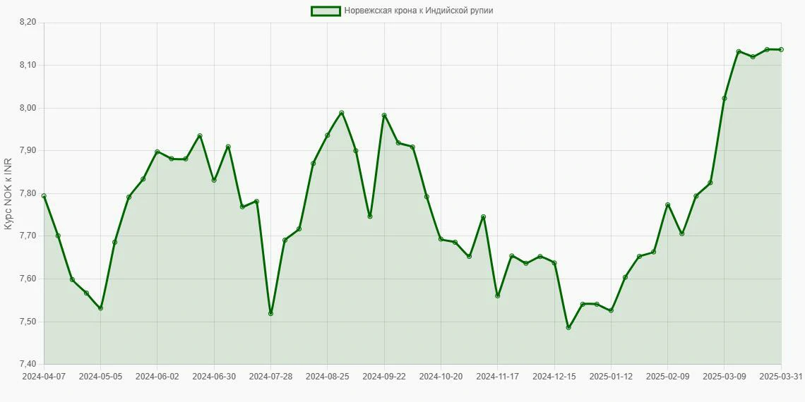 Норвежские кроны (NOK) в Индийские рупии (INR) - График