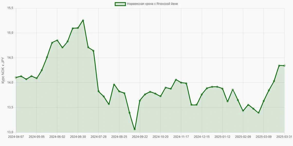 Норвежские кроны (NOK) в Японские йены (JPY) - График