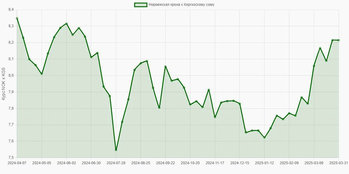 Норвежские кроны (NOK) в Киргизские сомы (KGS) - График