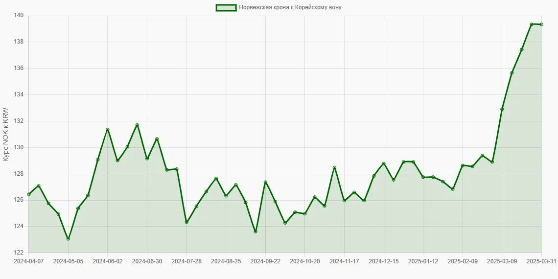 Норвежские кроны (NOK) в Корейские воны (KRW) - График