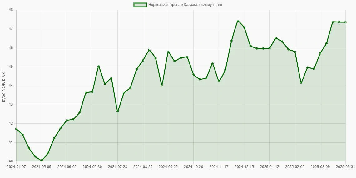 Норвежские кроны (NOK) в Казахстанские тенге (KZT) - График