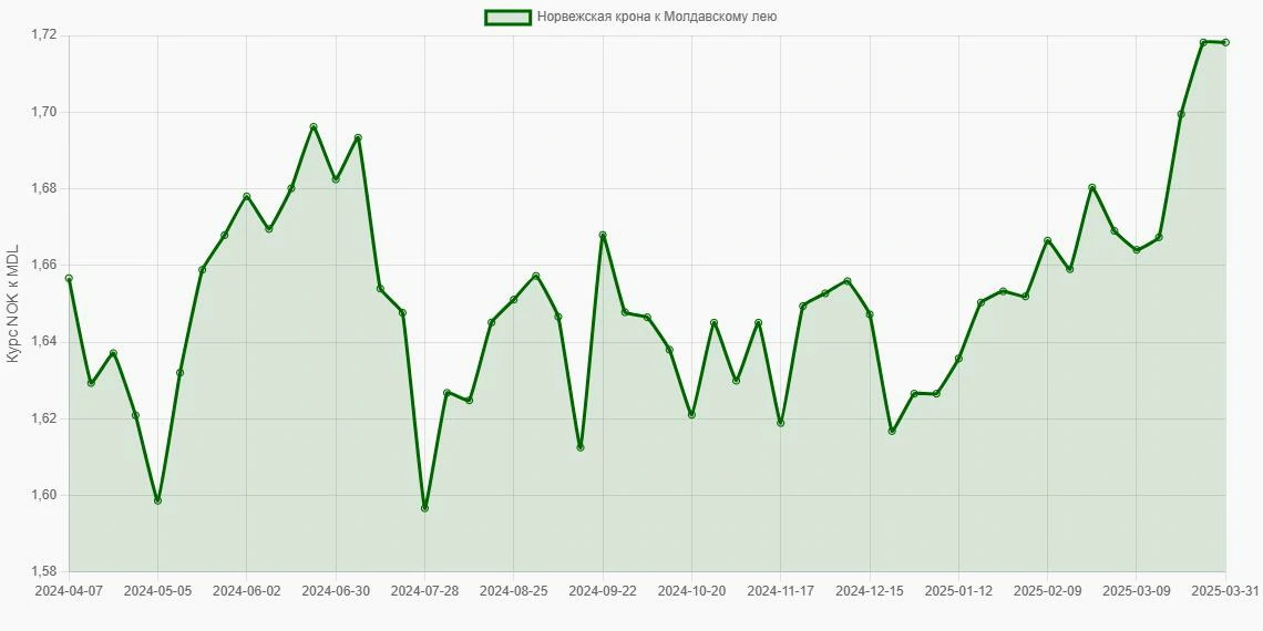 Норвежские кроны (NOK) в Молдавские леи (MDL) - График