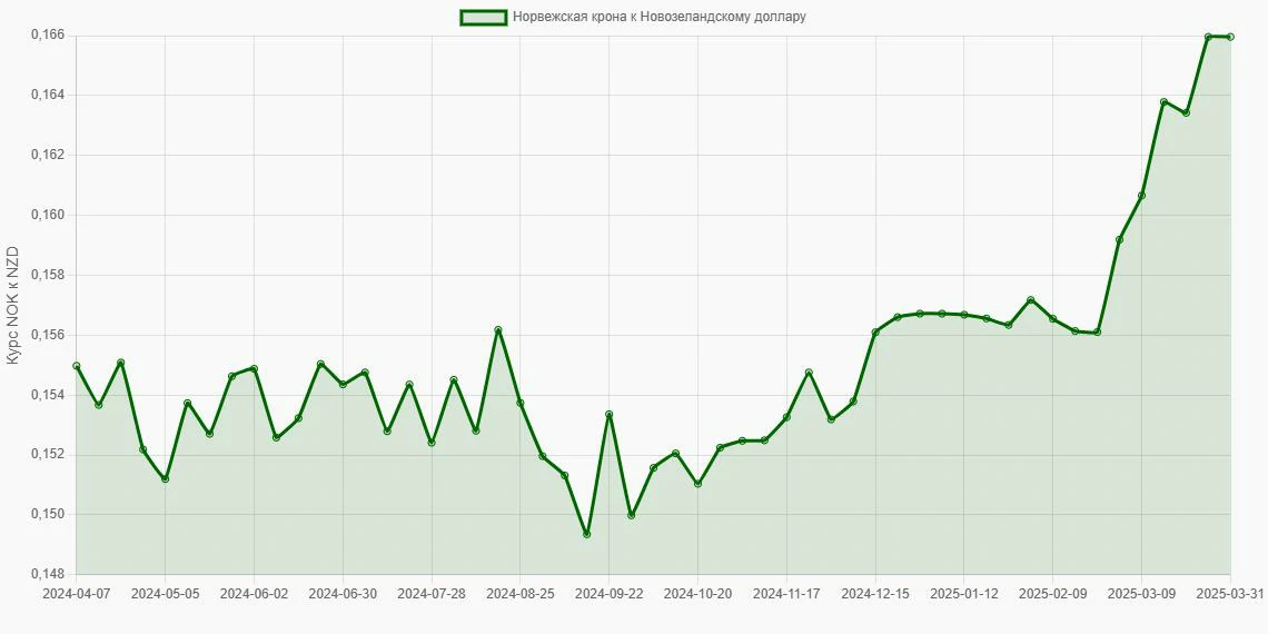 Норвежские кроны (NOK) в Новозеландские доллары (NZD) - График