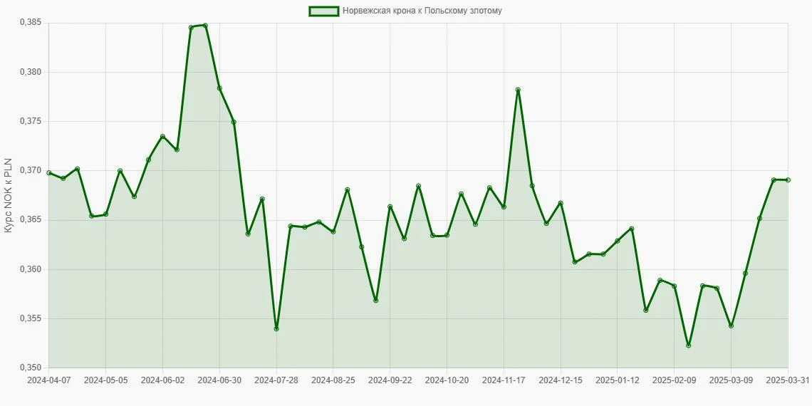 Норвежские кроны (NOK) в Польские злотые (PLN) - График