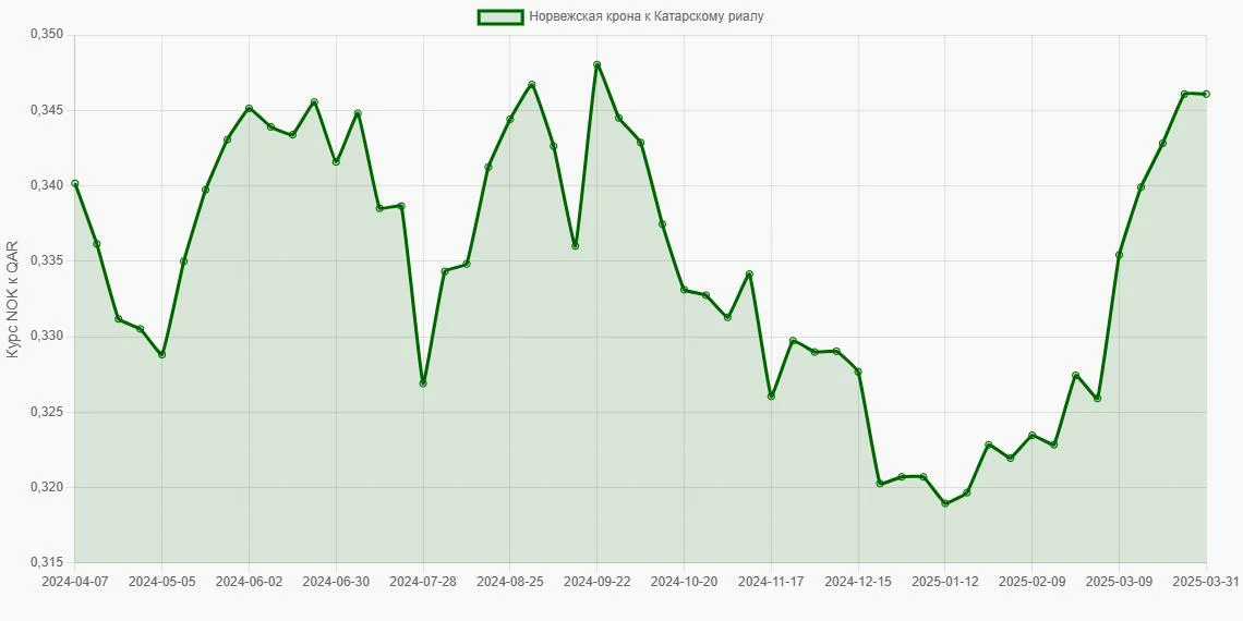 Норвежские кроны (NOK) в Катарские риалы (QAR) - График