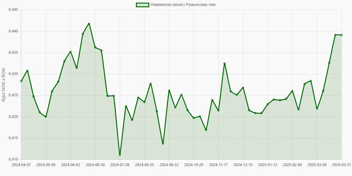 Норвежские кроны (NOK) в Румынские леи (RON) - График