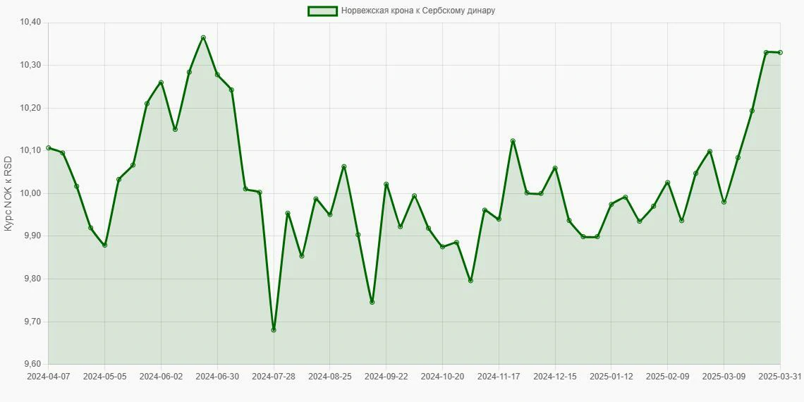 Норвежские кроны (NOK) в Сербские динары (RSD) - График