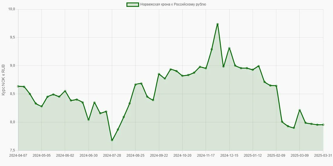 Норвежские кроны (NOK) в Российские рубли (RUB) - График