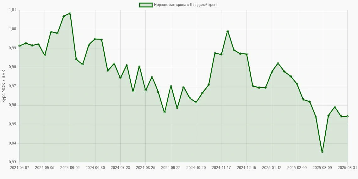 Норвежские кроны (NOK) в Шведские кроны (SEK) - График