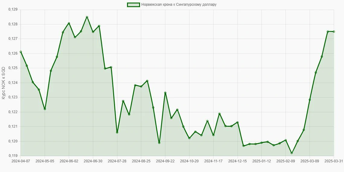 Норвежские кроны (NOK) в Сингапурские доллары (SGD) - График