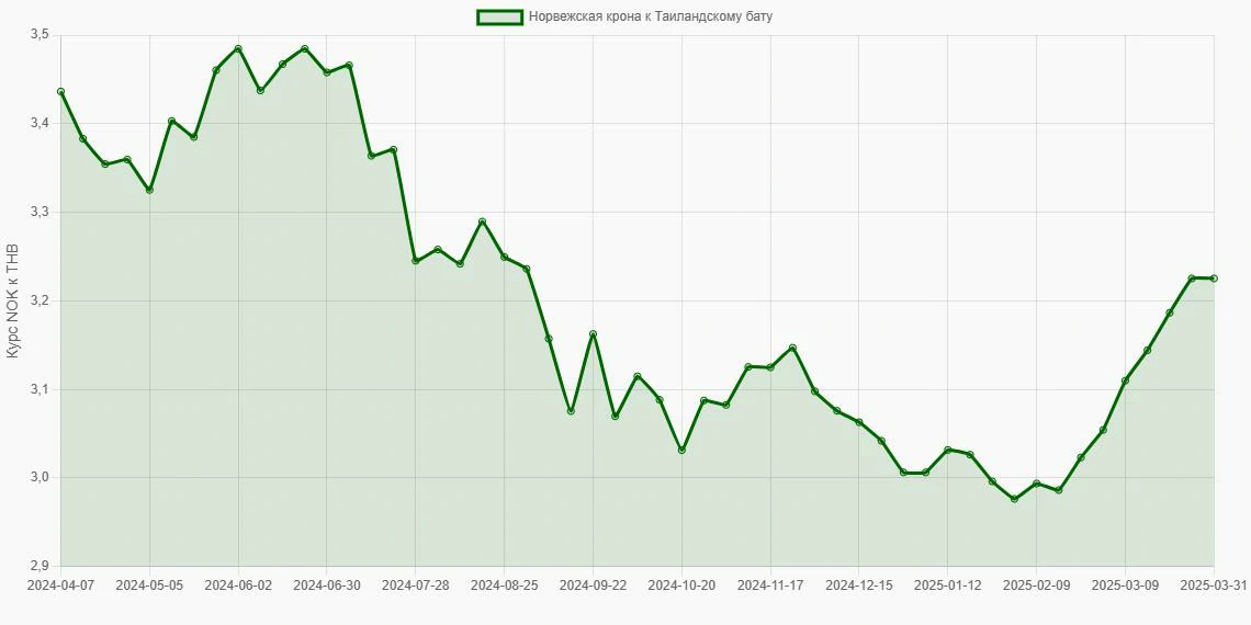 Норвежские кроны (NOK) в Таиландские баты (THB) - График