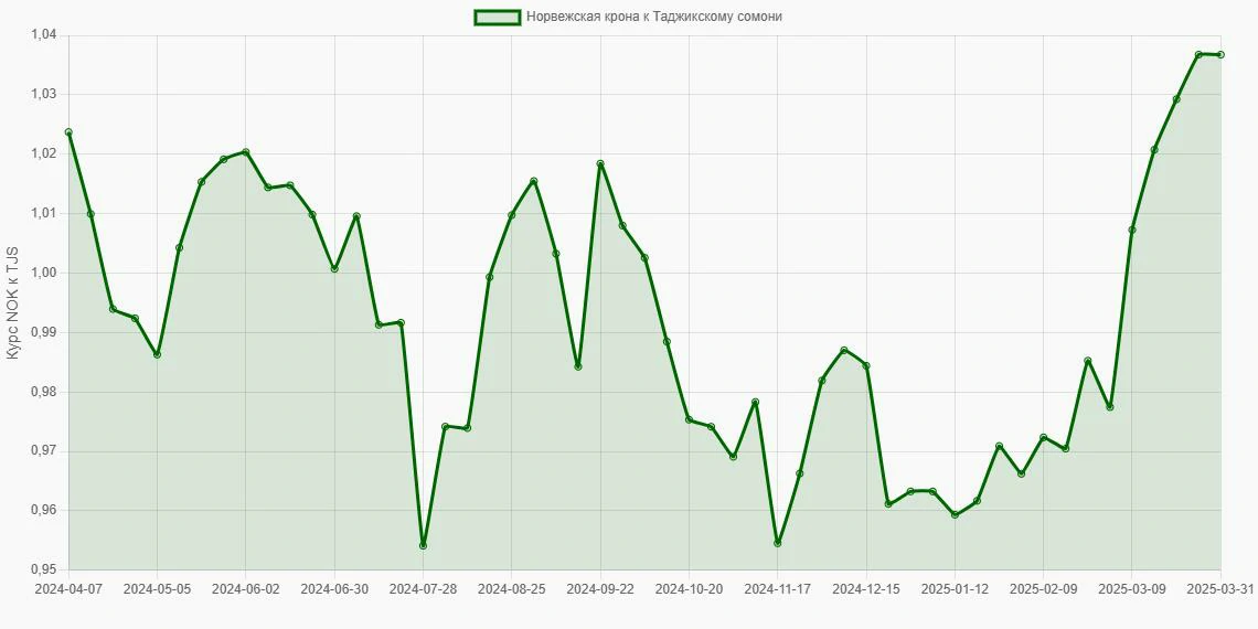 Норвежские кроны (NOK) в Таджикские сомони (TJS) - График